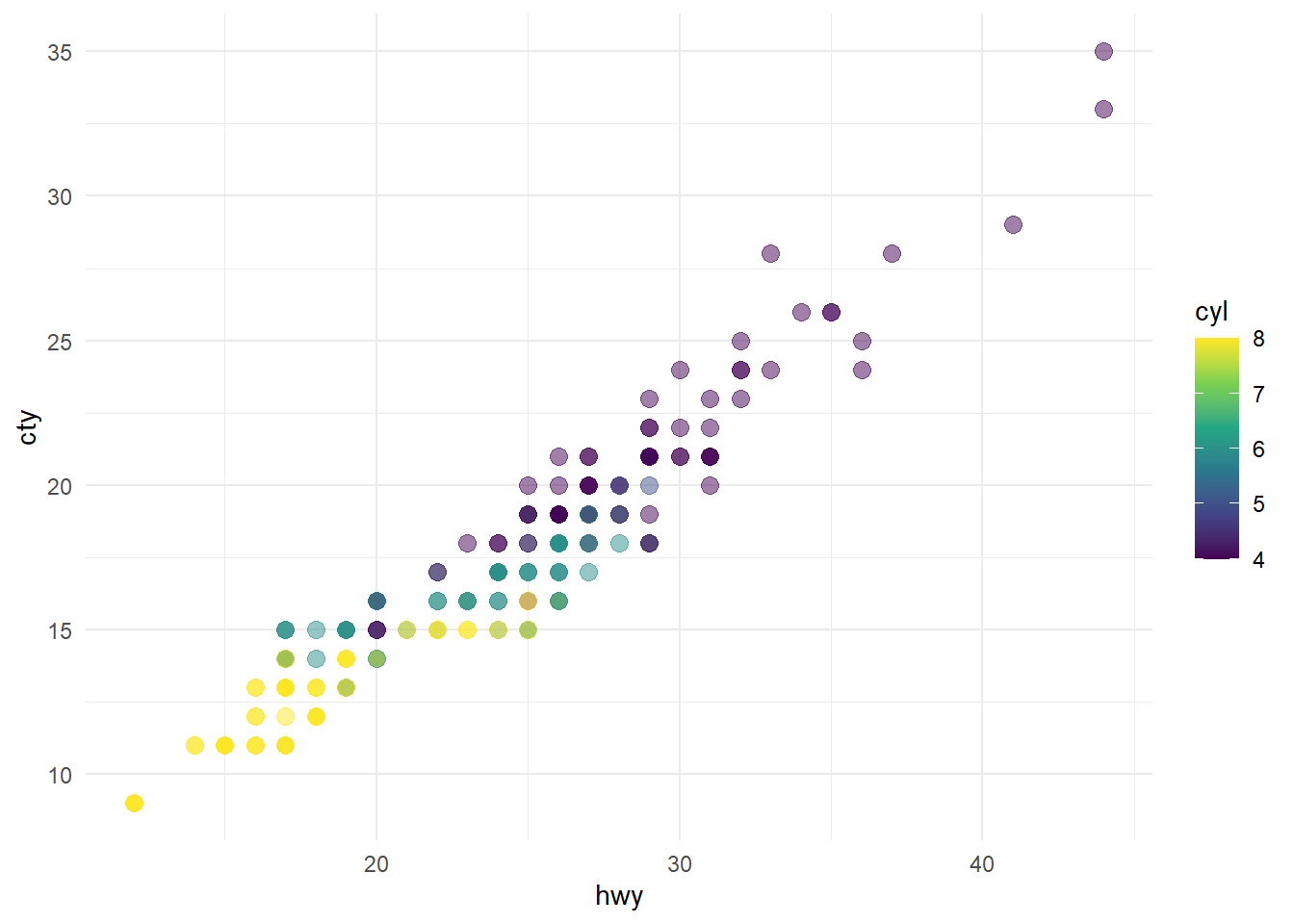 The plots in @fig-mpg show the relationship between city and highway mileage for 38 popular models of cars. In @fig-mpg-1 the points are colored by the number of cylinders while in @fig-mpg-2 the points are colored by engine displacement.