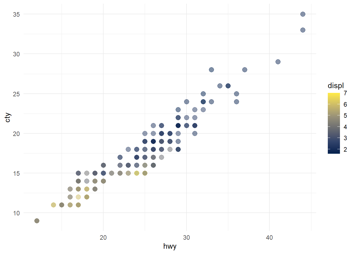 The plots in @fig-mpg show the relationship between city and highway mileage for 38 popular models of cars. In @fig-mpg-1 the points are colored by the number of cylinders while in @fig-mpg-2 the points are colored by engine displacement.